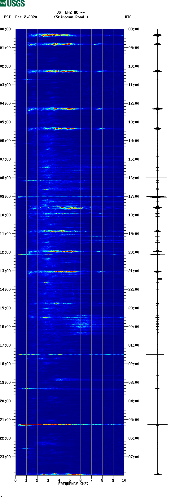 spectrogram plot