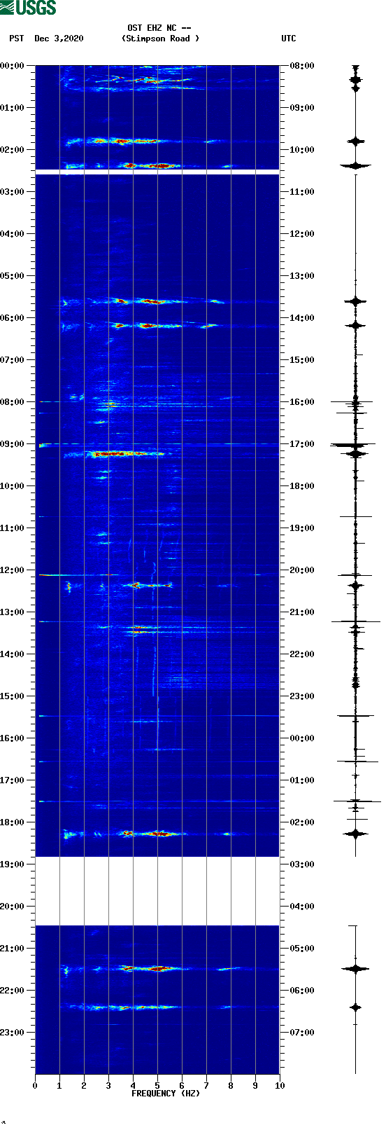 spectrogram plot