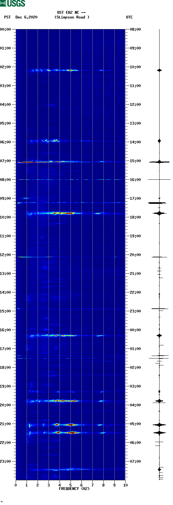 spectrogram plot