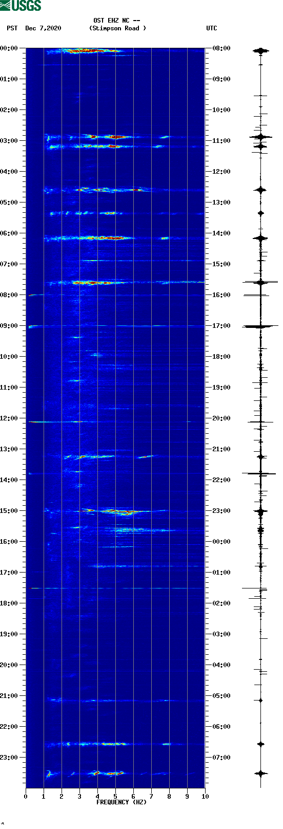 spectrogram plot