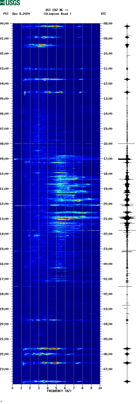 spectrogram plot