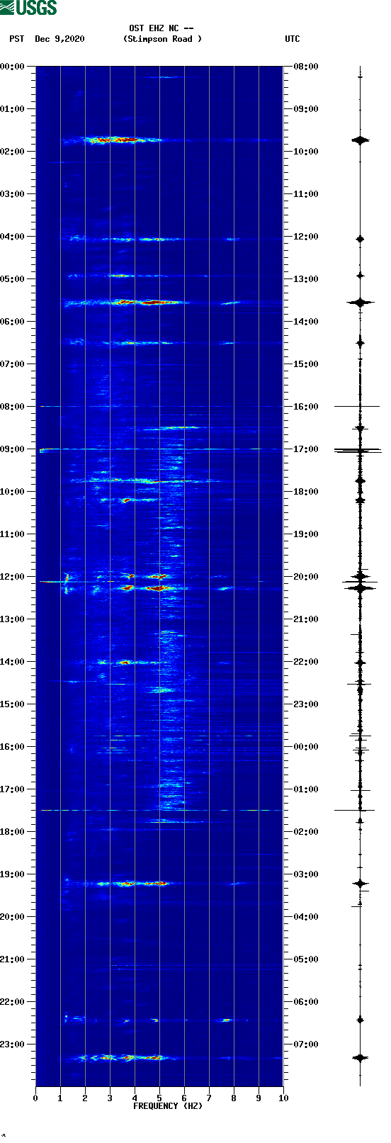 spectrogram plot