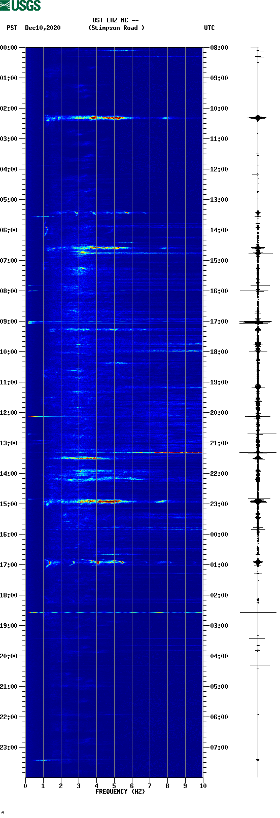 spectrogram plot