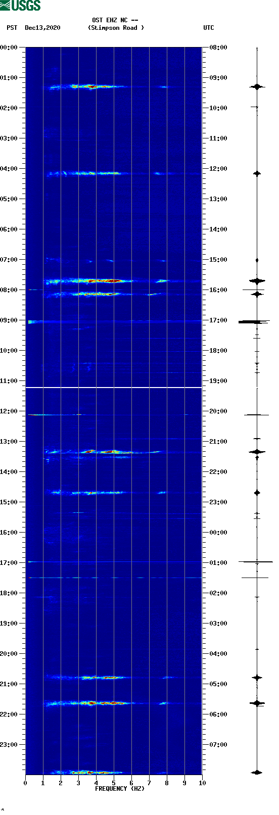 spectrogram plot