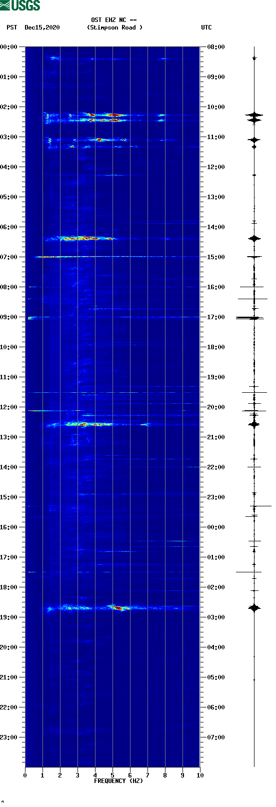 spectrogram plot