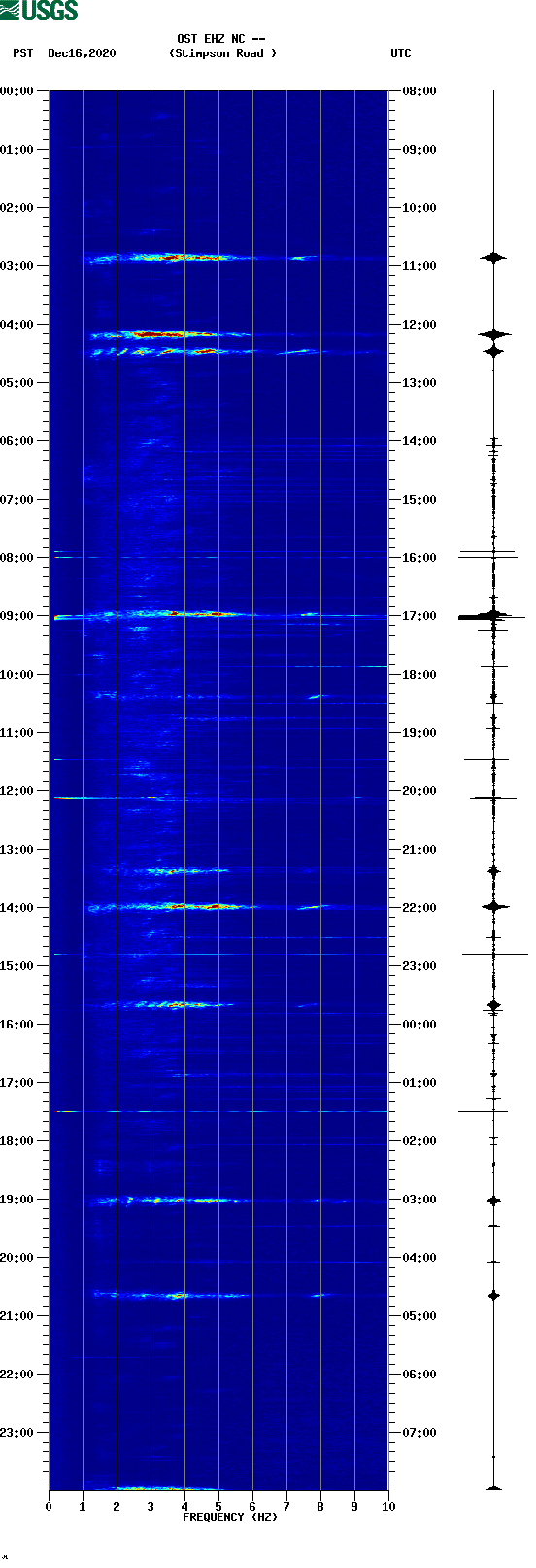 spectrogram plot