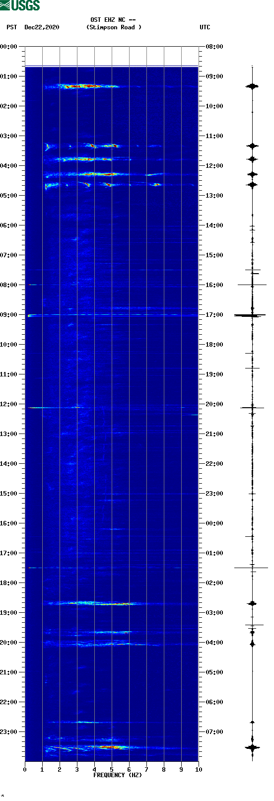 spectrogram plot