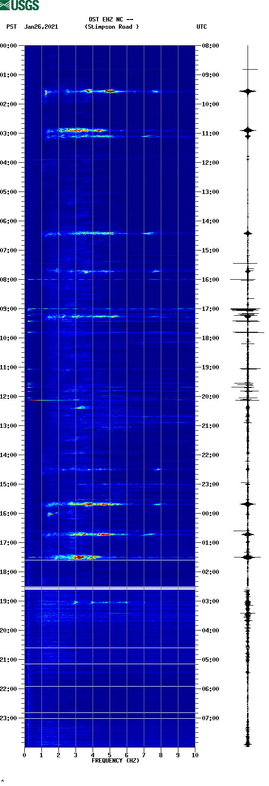 spectrogram plot