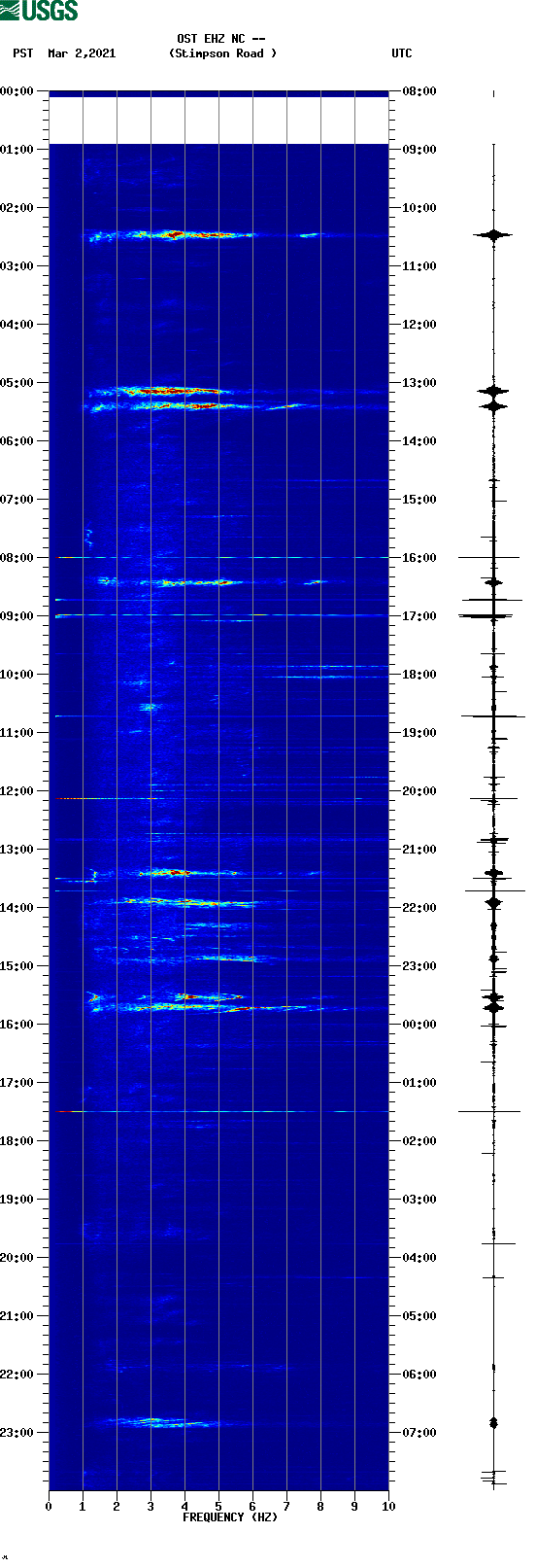 spectrogram plot