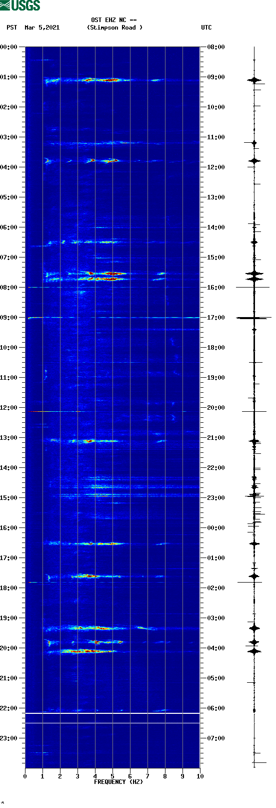 spectrogram plot