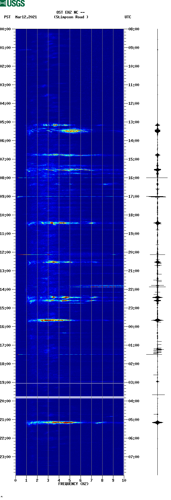 spectrogram plot