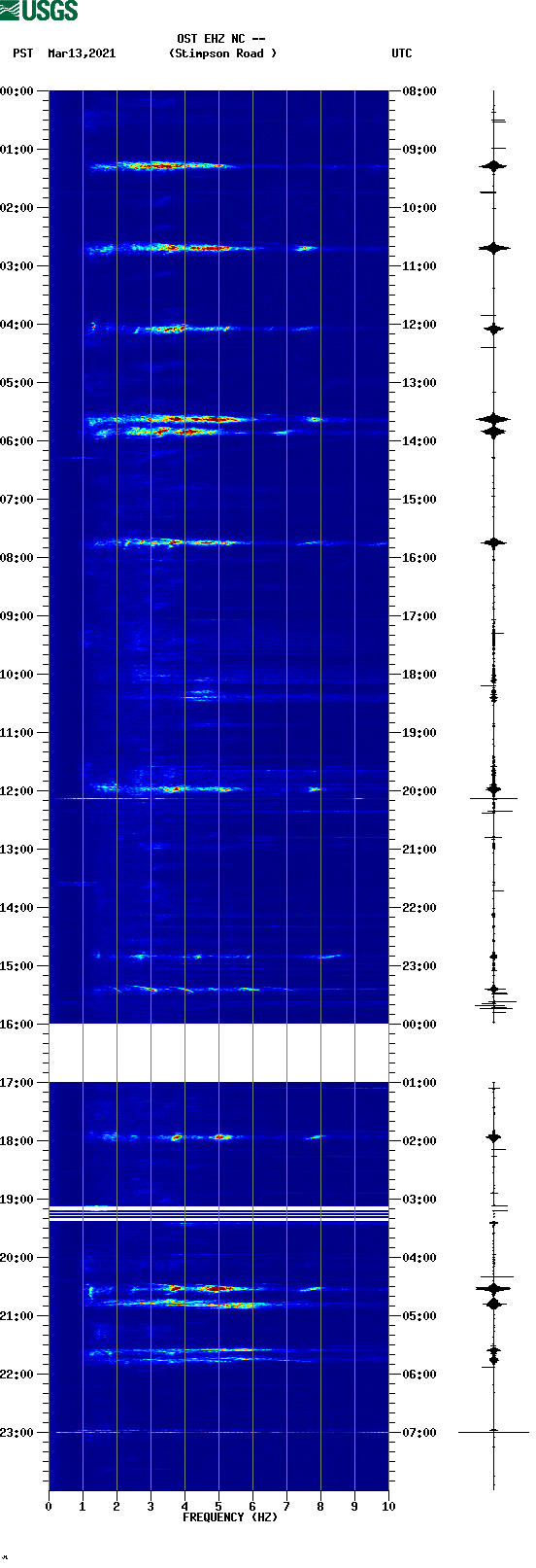 spectrogram plot