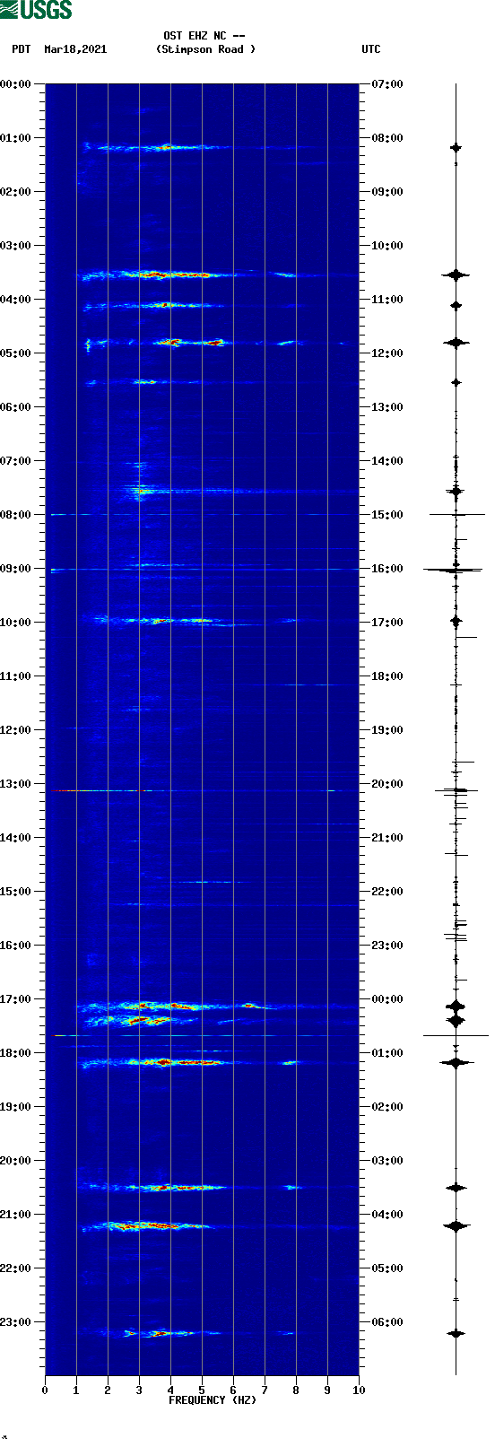 spectrogram plot