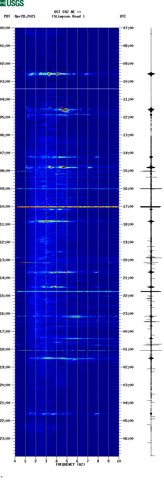 spectrogram plot