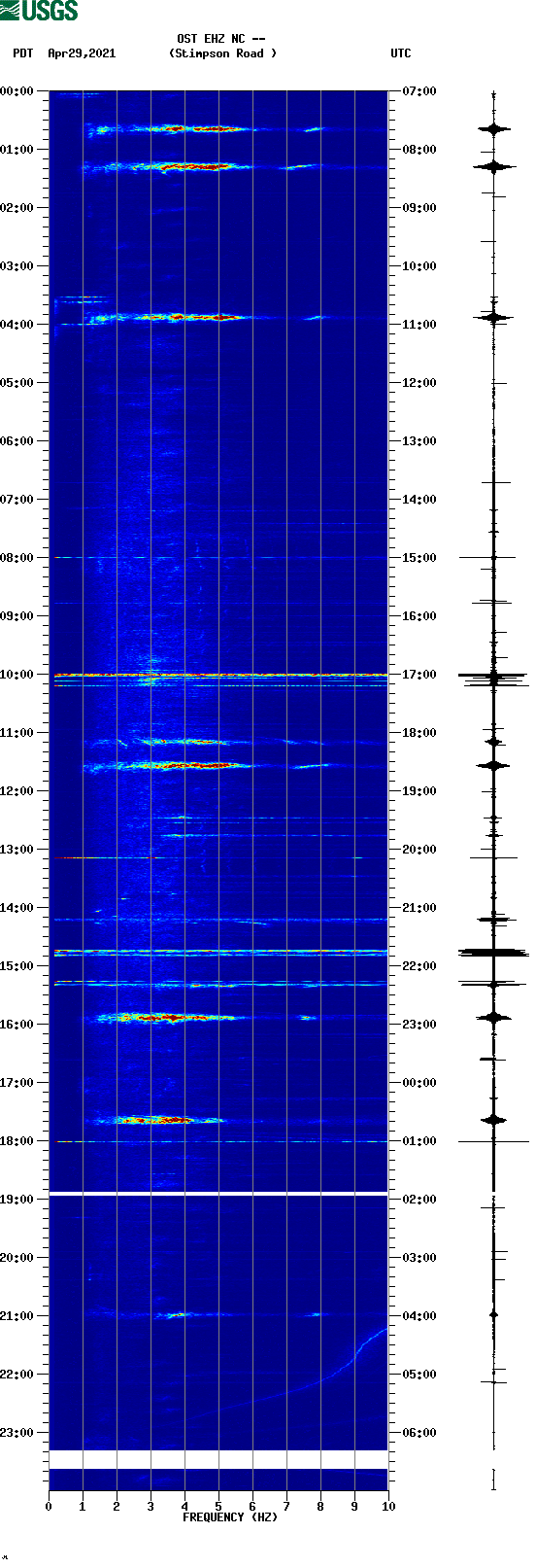 spectrogram plot