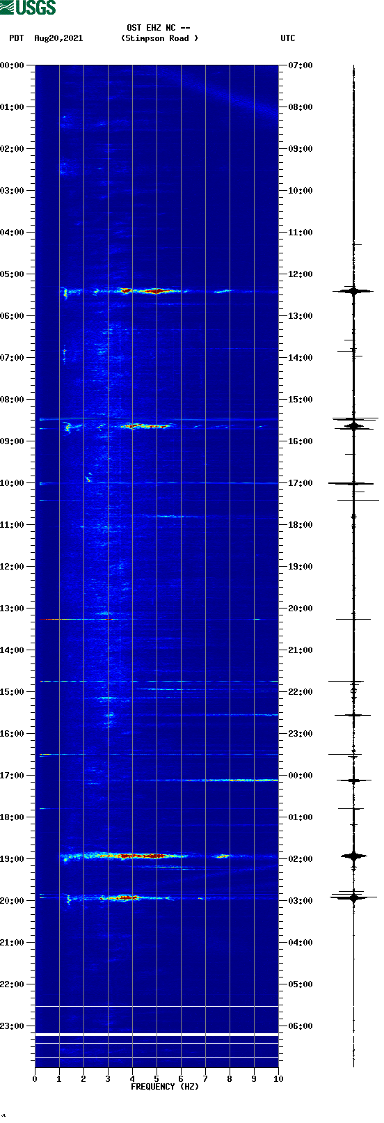 spectrogram plot