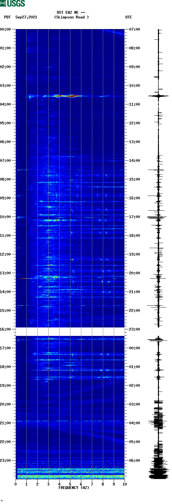 spectrogram plot