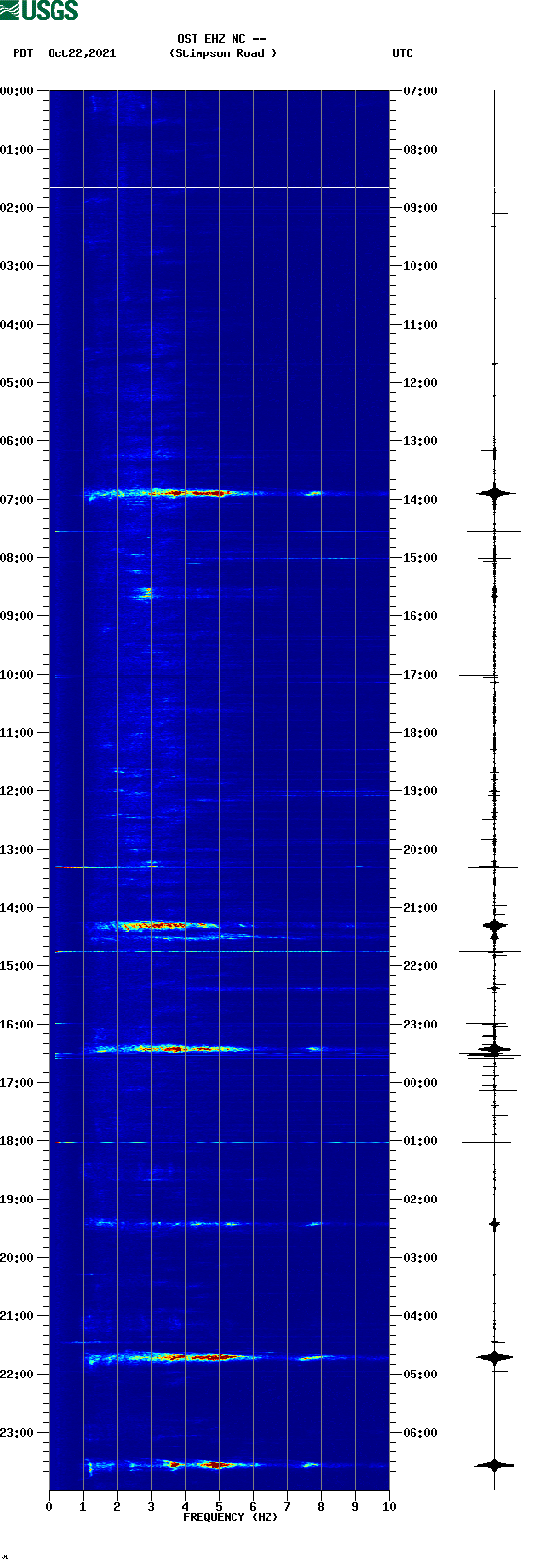 spectrogram plot