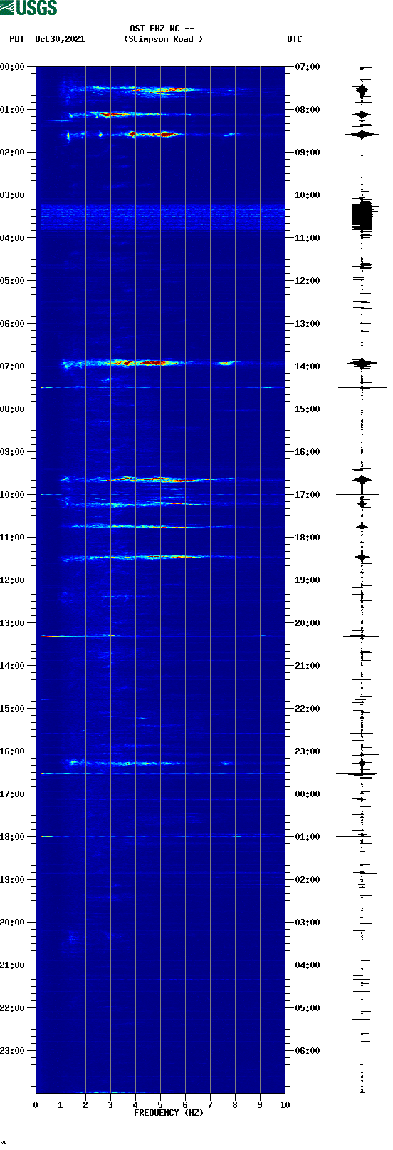 spectrogram plot