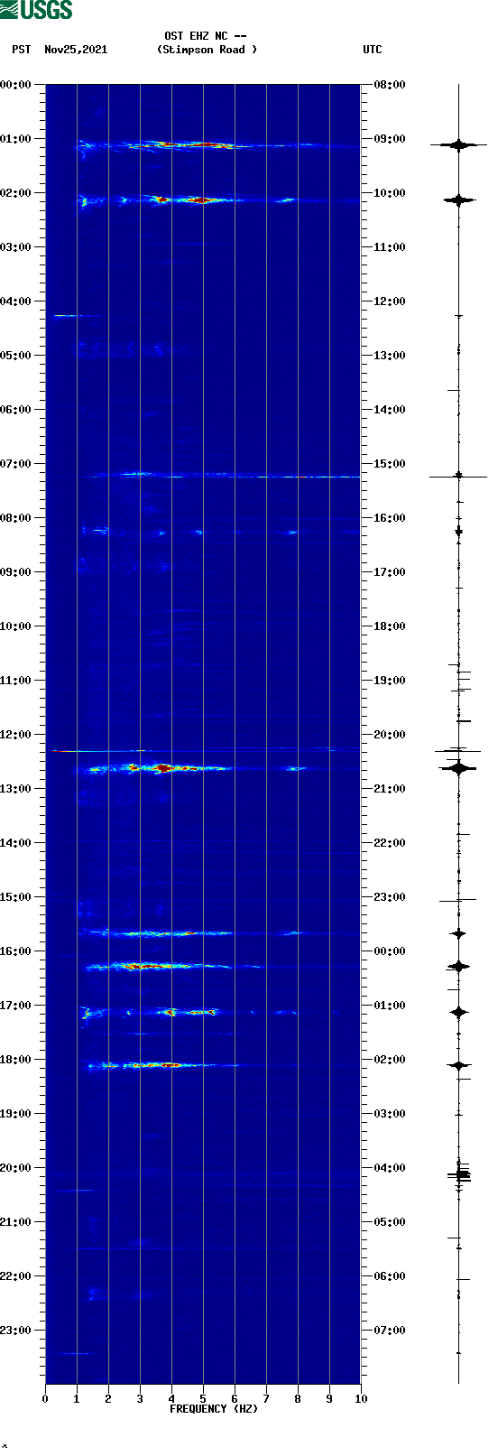 spectrogram plot