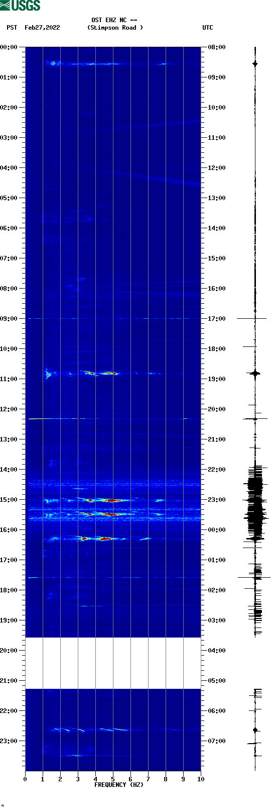 spectrogram plot