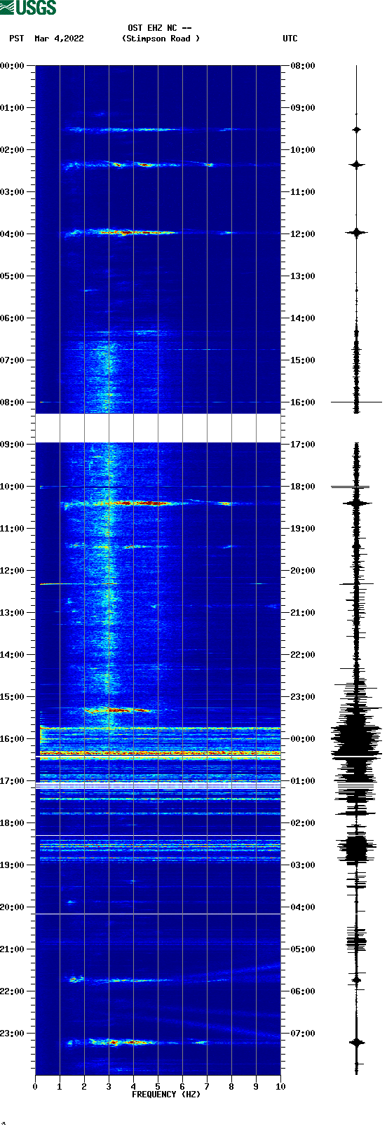 spectrogram plot