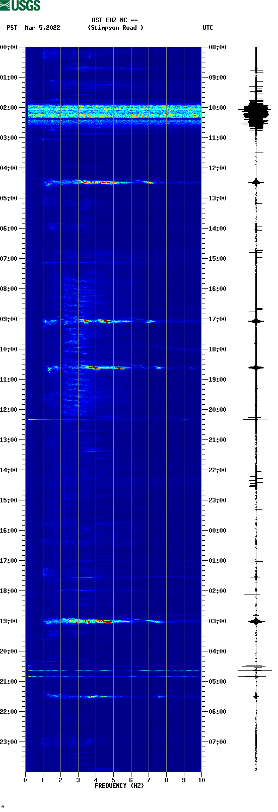 spectrogram plot