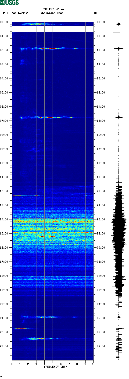 spectrogram plot