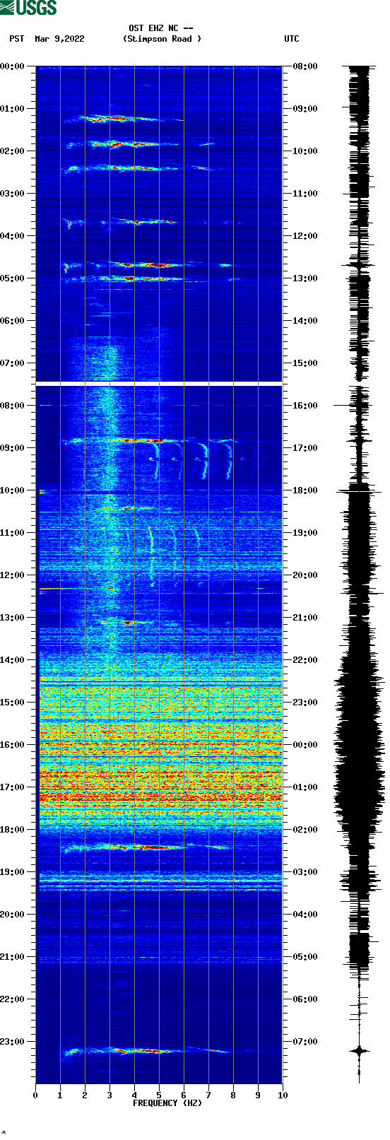 spectrogram plot