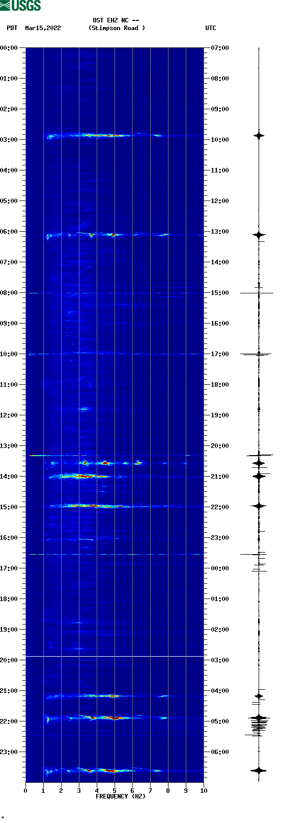 spectrogram plot