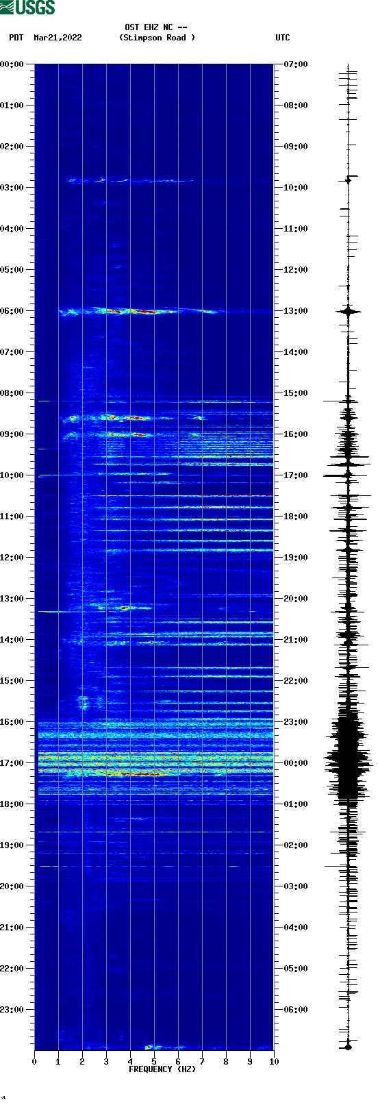 spectrogram plot