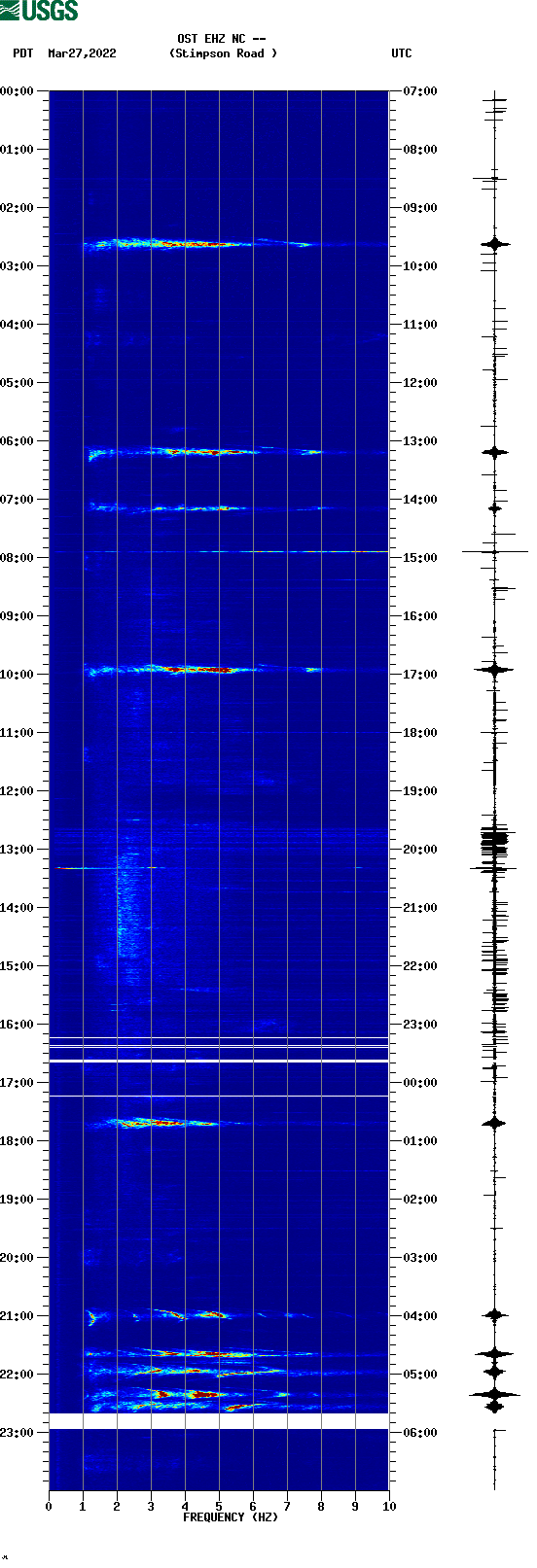 spectrogram plot