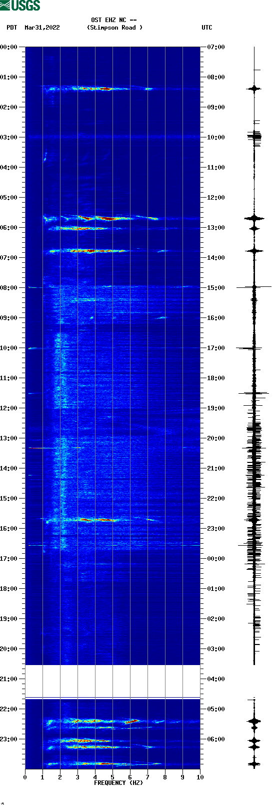 spectrogram plot