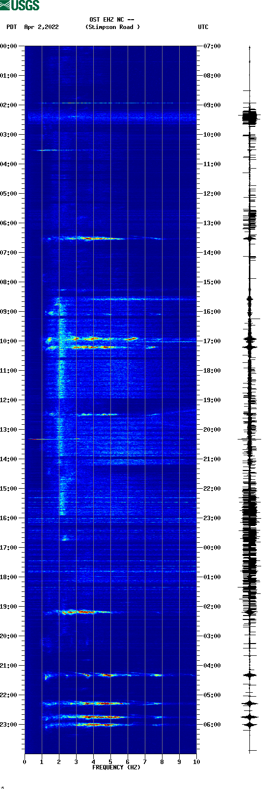 spectrogram plot