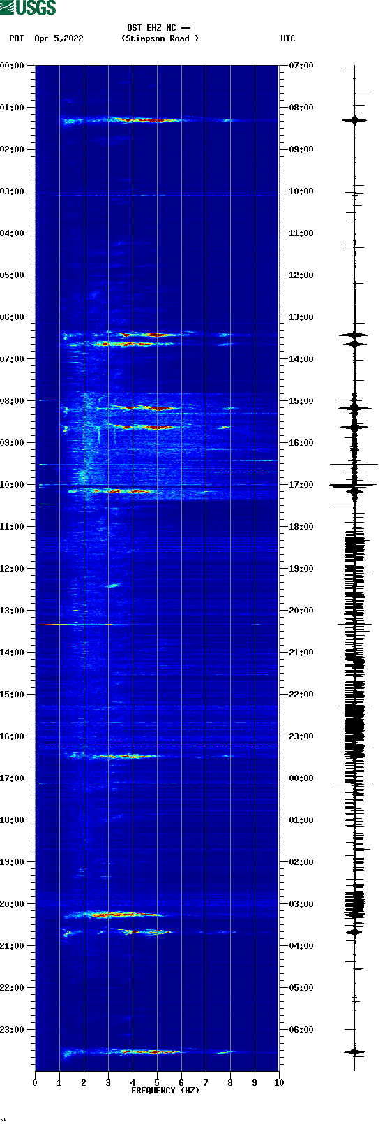 spectrogram plot