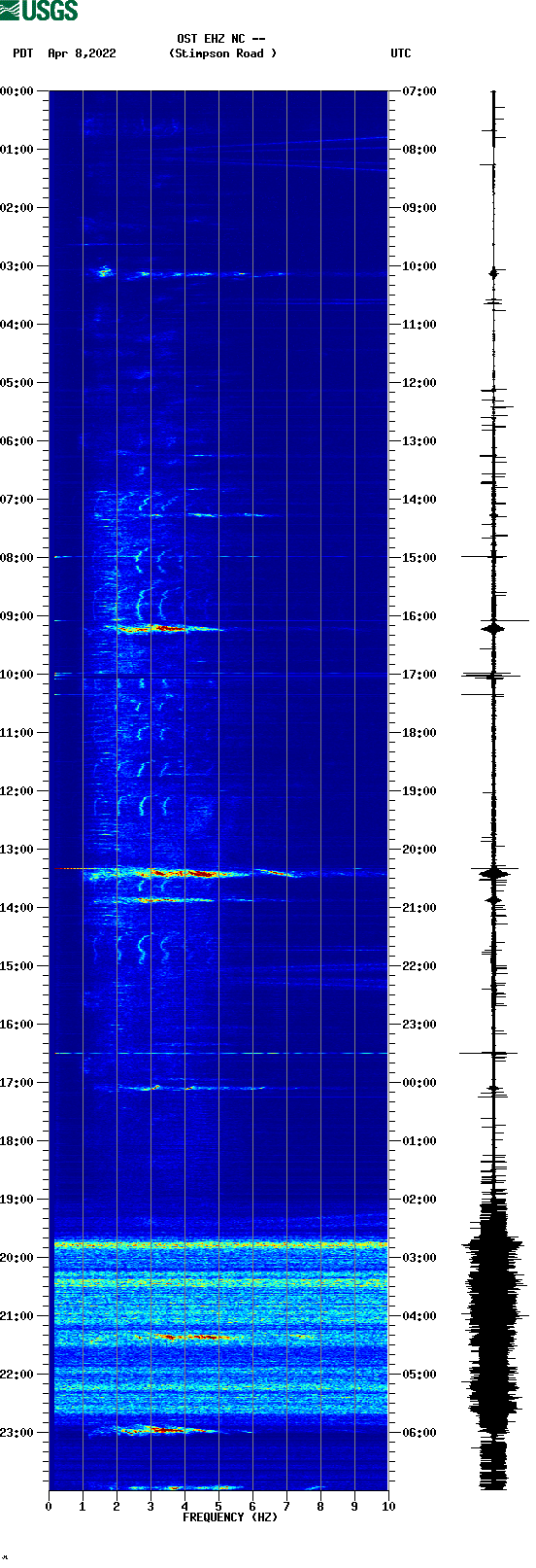 spectrogram plot