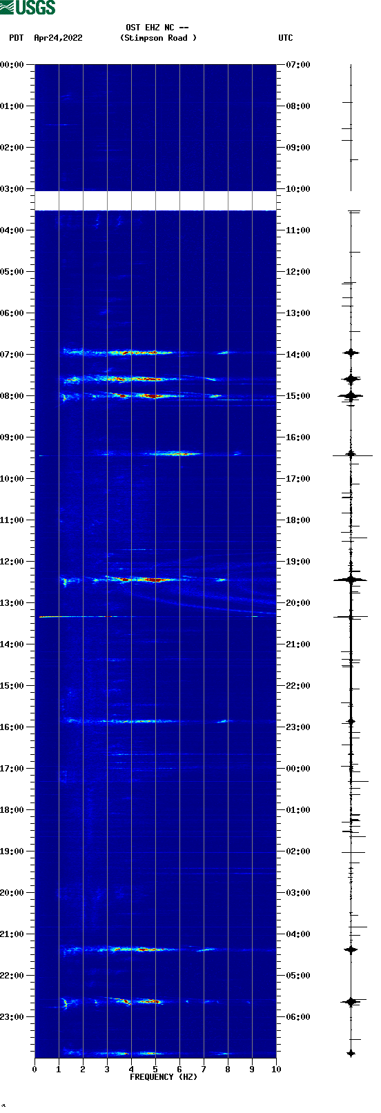 spectrogram plot