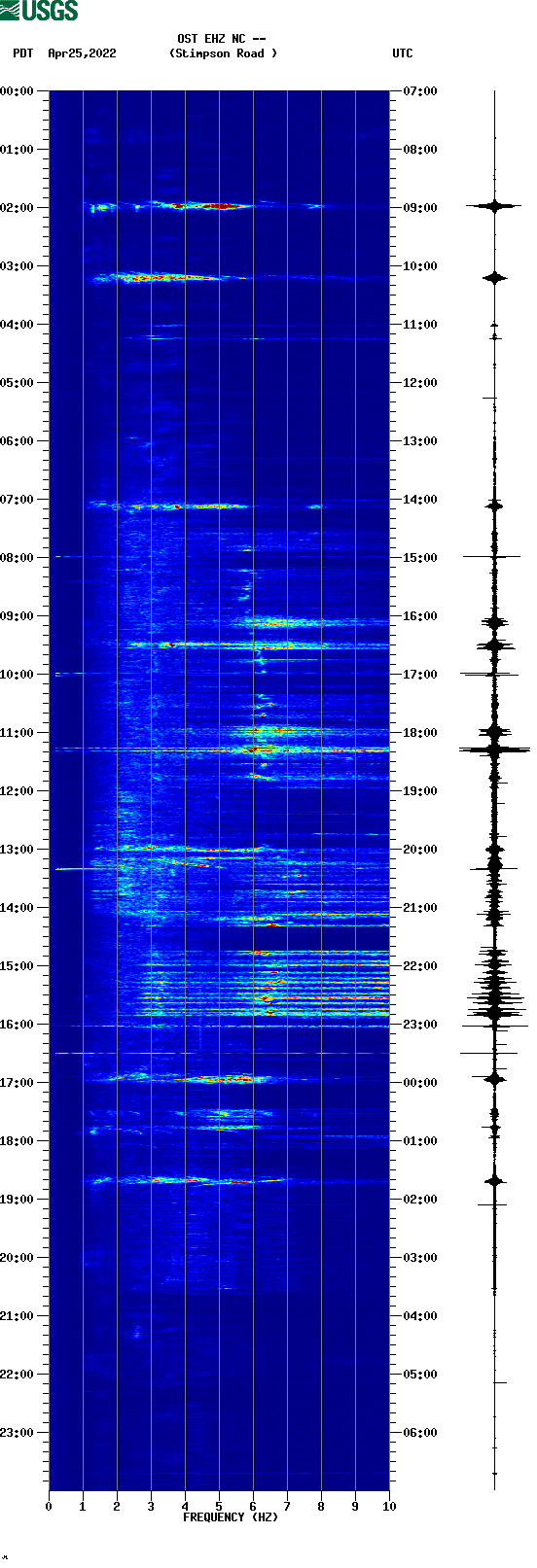 spectrogram plot