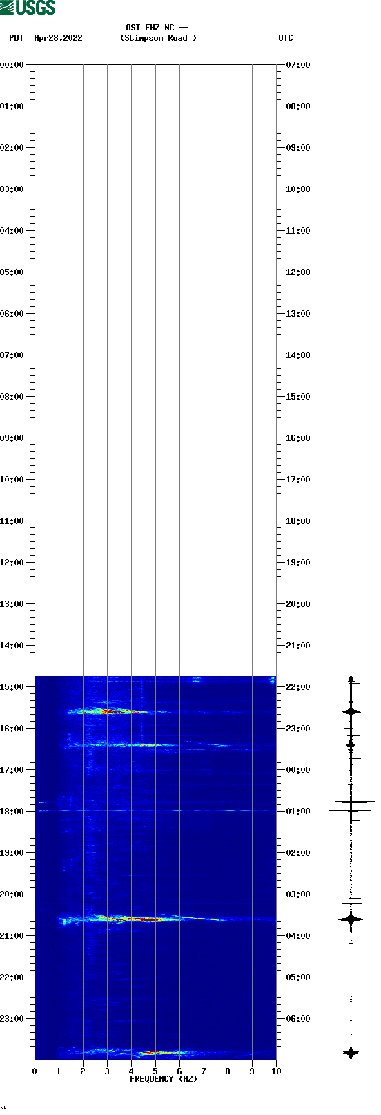 spectrogram plot