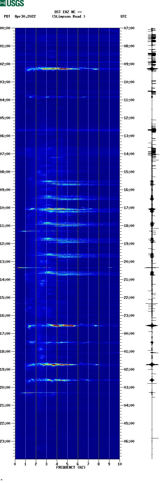 spectrogram plot