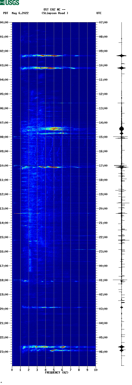 spectrogram plot