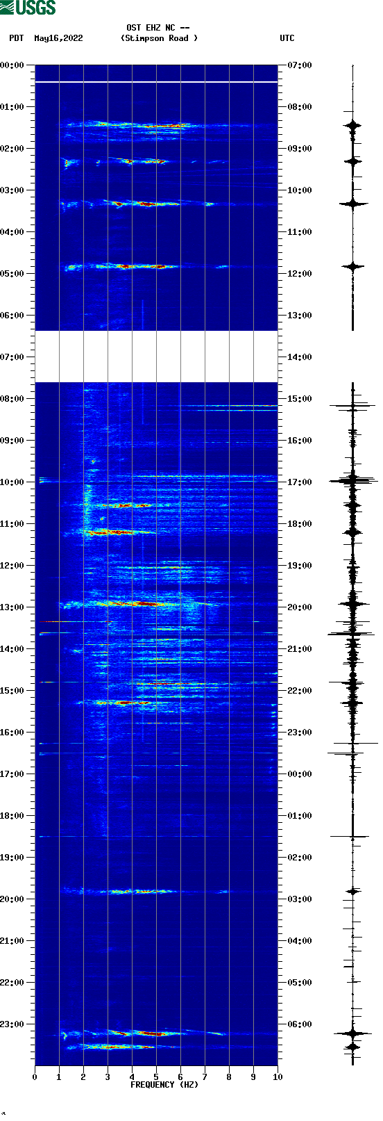 spectrogram plot