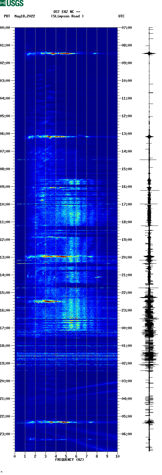 spectrogram plot