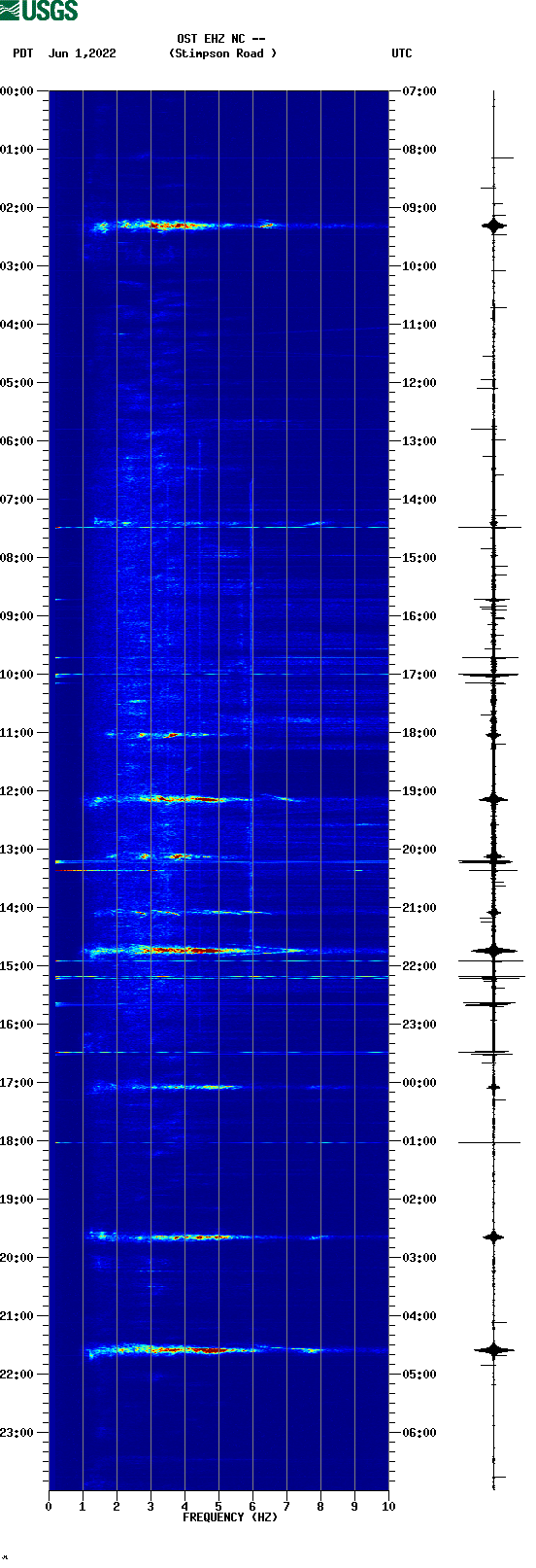 spectrogram plot
