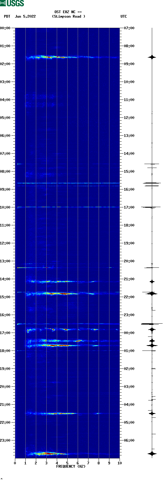 spectrogram plot