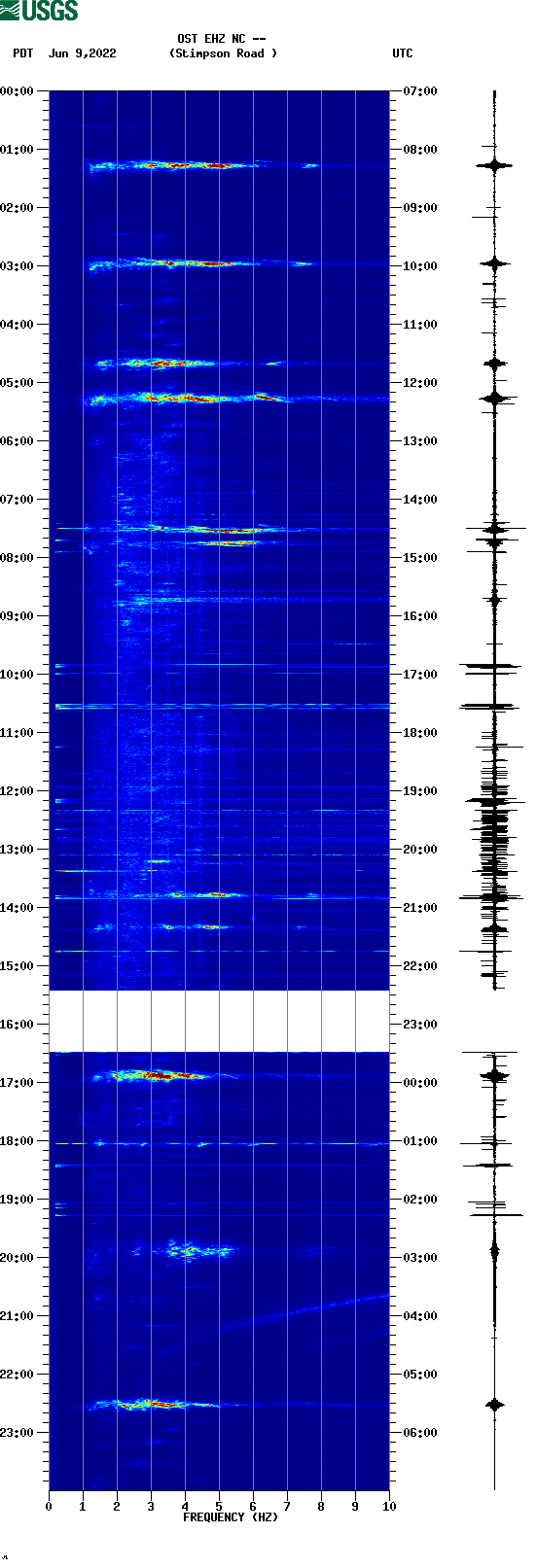spectrogram plot