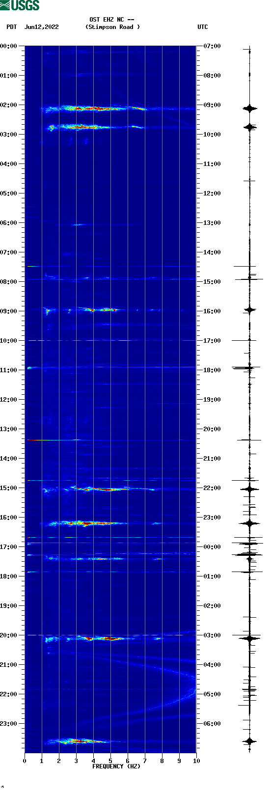 spectrogram plot