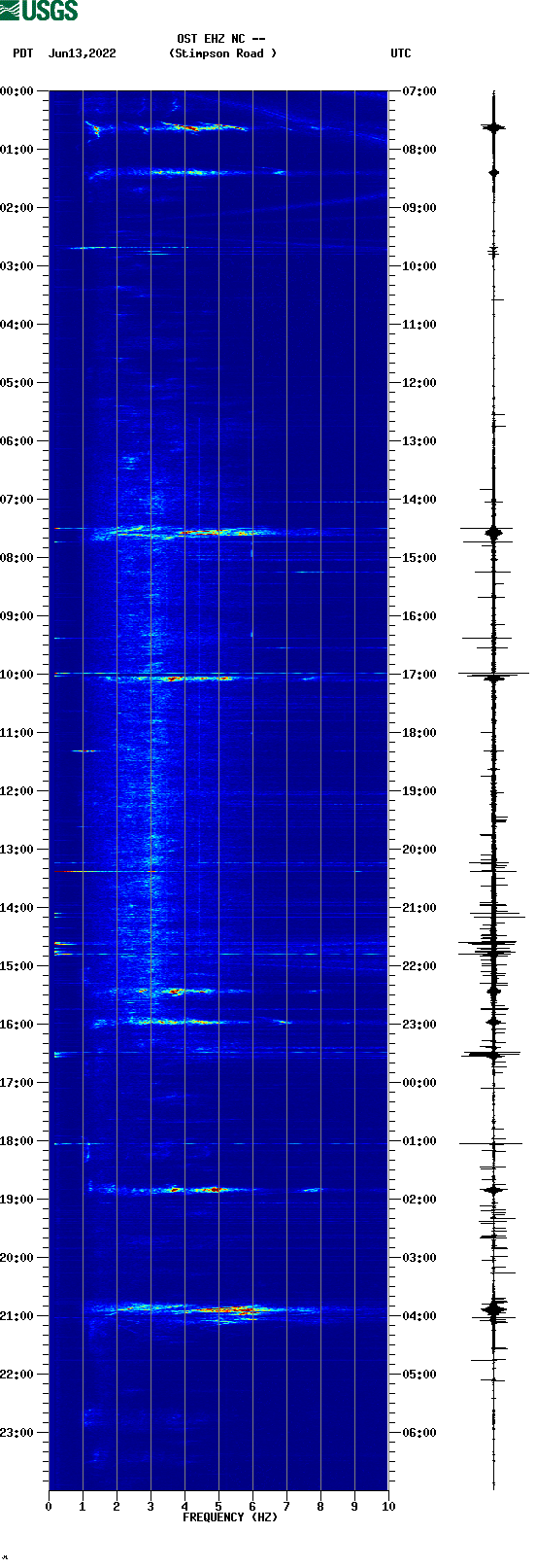 spectrogram plot