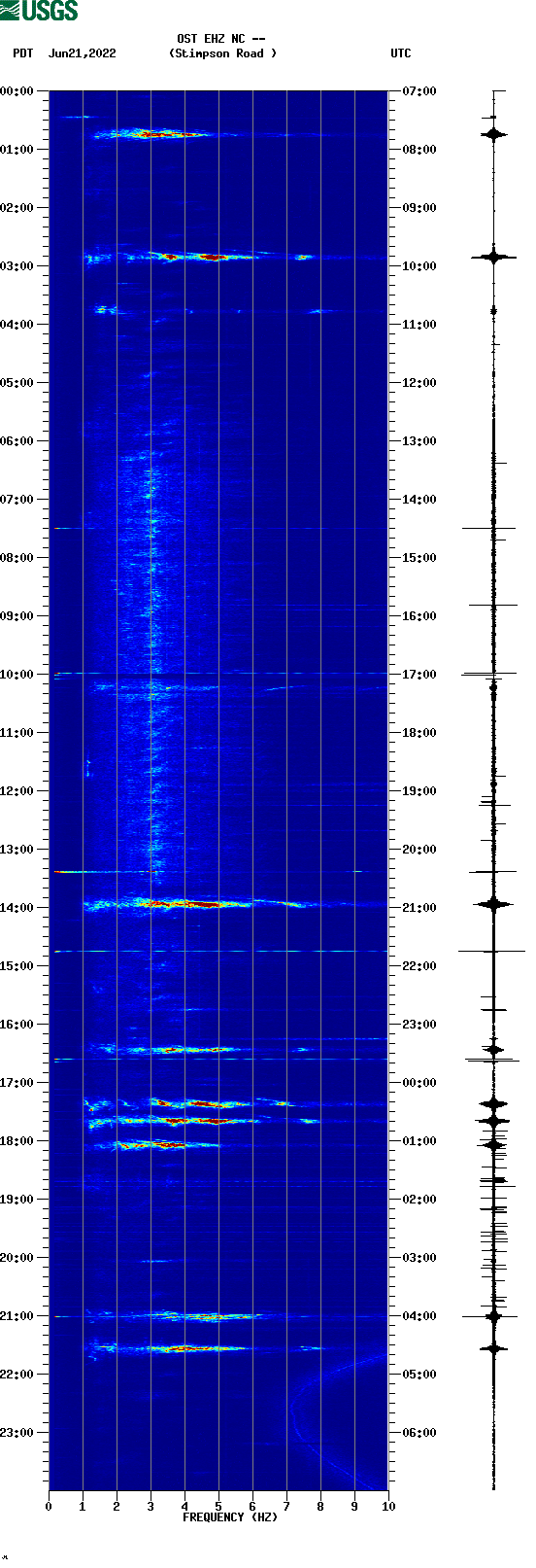 spectrogram plot