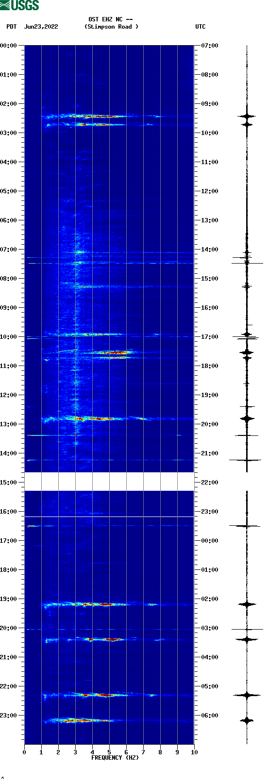 spectrogram plot